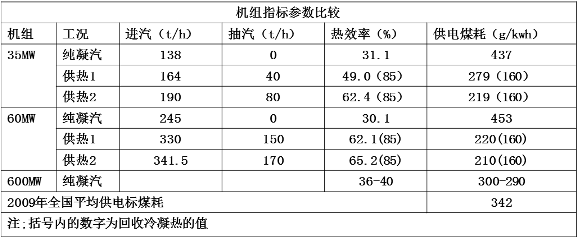 機(jī)組熱效率提、煤耗降